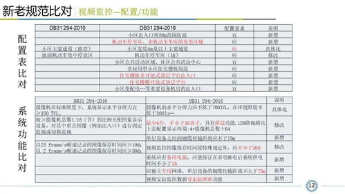 小区智能安全技术防范系统规范解读 看懂才算入行